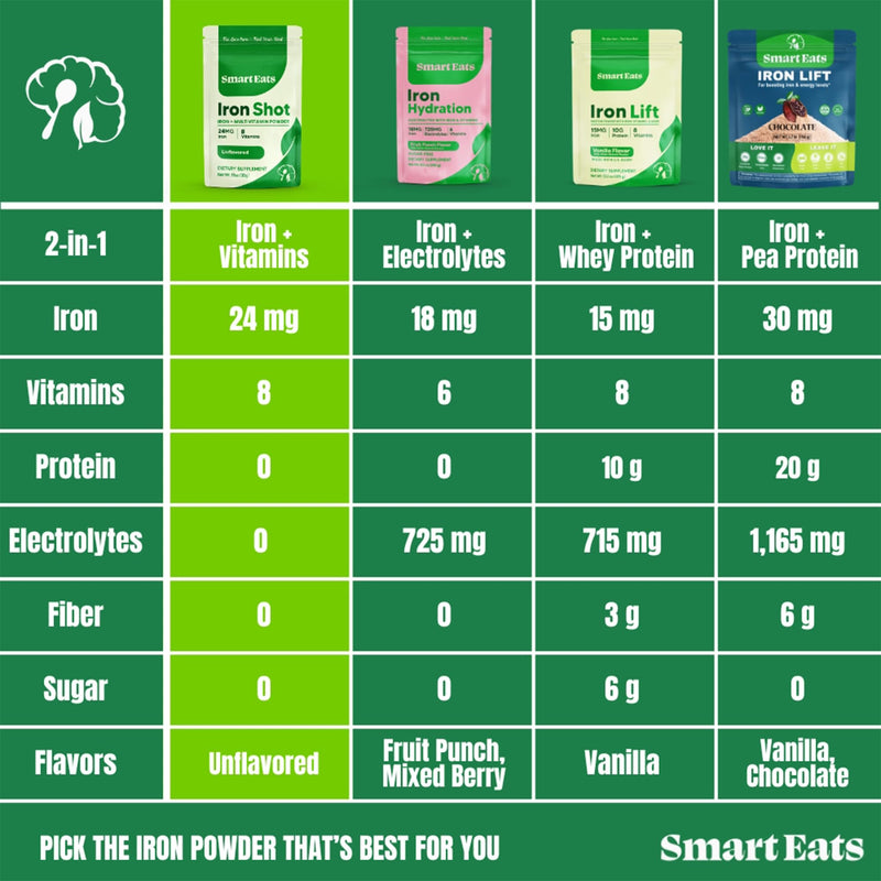 Smart Eats Iron Shot: 2-in-1 Iron-Multivitamin Blend | Highly Absorbed | Avoid Side Effects | 24mg Ferrous Glycinate | Vitamins B12, C, D, More | Boost Hemoglobin, Ferritin | Unflavored | 30 Scoops