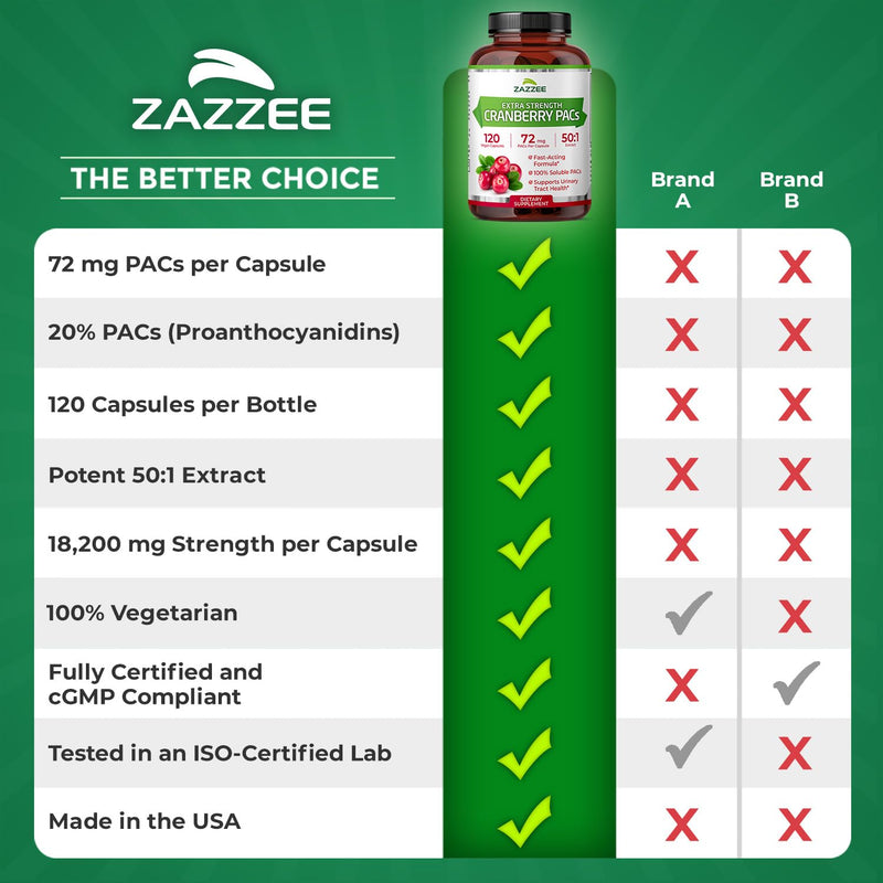 Zazzee Cranberry PACs, 72 mg PACs per Capsule, 2X Strength, 100% Soluble, 120 Vegan Capsules, 50:1 Extract, 18,200 mg Strength, Fast-Acting, Effective Urinary Tract Support, Made in The USA - BeesActive Australia
