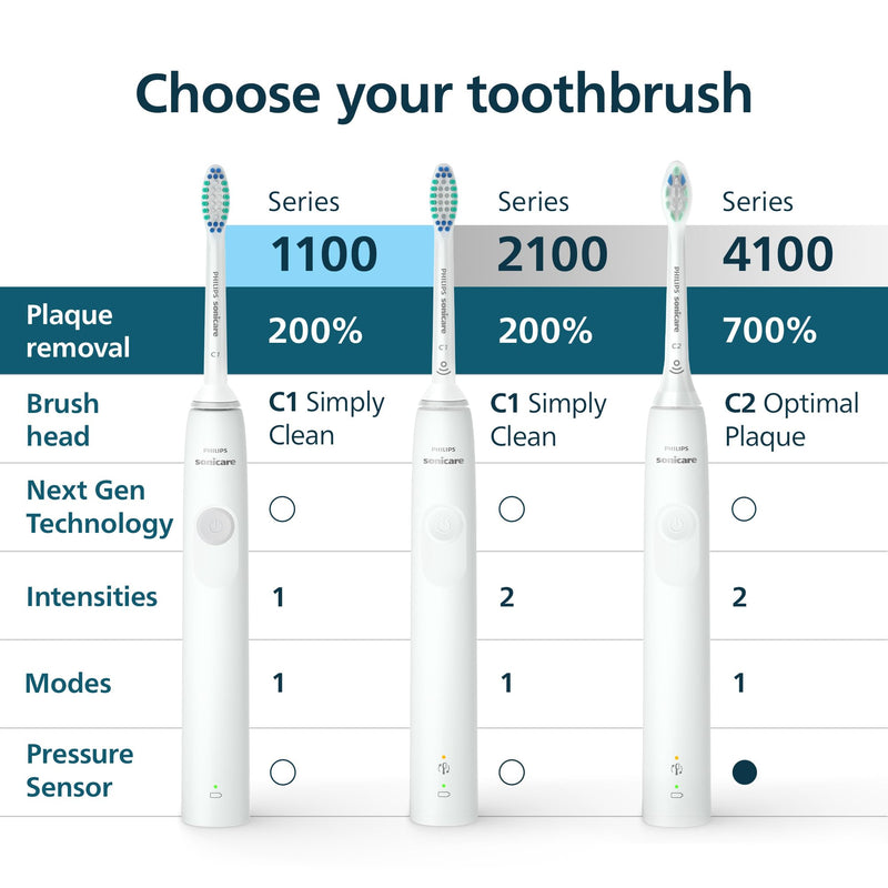 Philips Sonicare 4100 Series Electric Toothbrush - Sonic Toothbrush with Advanced Sonic Technology, Pressure Sensor, Two Intensity Settings, Smartimer & Quadpacer, Deep Pink, Model HX3681/26 1 Count (Pack of 1) - BeesActive Australia