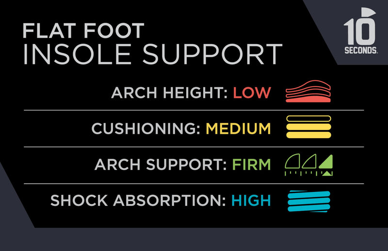 10 Seconds - Flat Foot Orthopedic Insole – Corrective Arch Support for Flat Feet, Biostatic Topper with Shock Absorbing Foam, Prevents Overpronation 11/11.5, W 12.5 White/Black M 11,W 12.5