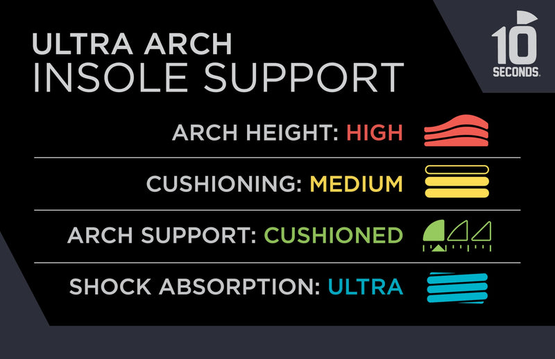 3810 Ultra Arch Support – Foam Cushion Insoles for Men & Women w/Metatarsal Pad, Plantar Fasciitis Relief, Morton's Neuroma Metatarsalgia Orthotics, Heavy Impact Shoe Insert (M 11, W 13) M 11, W 13 1 Pack