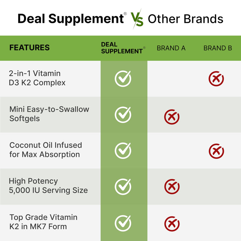 DEAL SUPPLEMENT Vitamin D3 5,000 IU + K2 MK7 100mcg Softgels | 2-in-1 Complex with Virgin Coconut Oil | Supports Heart, Bone, Teeth & Immune Health | Easy to Swallow