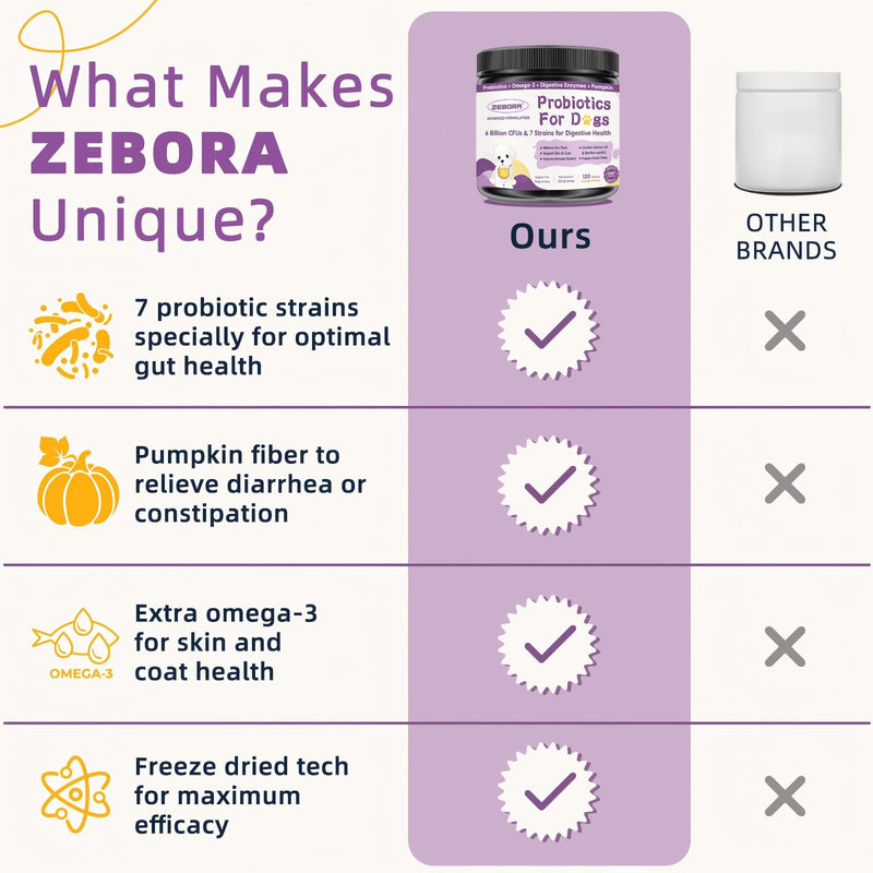 ZEBORA Probiotics for Dogs, Dog Probiotics for Digestive Health, with Pumpkin, Digestive Enzymes, Omega-3, Support Gut, Immune Health, Upset Stomach Relief, Occasional Diarrhea, 120 Freeze Dried Chews