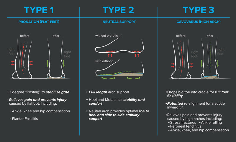 Arches Insoles Type 2 - Neutral/All Types, Men’s Size 7-7.5 / Women’s Size 9-9.5 Black, Blue M7-7.5/ W9-9.5