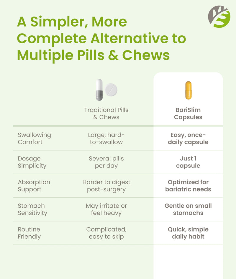 BariSlim Once Daily Bariatric Multivitamin Capsule - 45mg of Iron - Bariatric Vitamin & Supplement for Post Bariatric Surgery Including Gastric Bypass & Gastric Sleeve | 90 Day Supply 90 Count (Pack of 1)