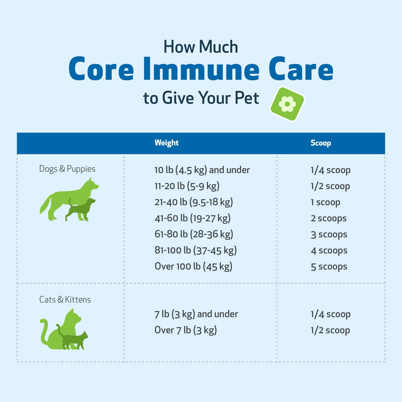 Pet Wellbeing Core Immune Care for Dogs & Cats - Daily Antioxidant Support for Pets of All Ages - Vet-Formulated - 3.7 oz (105 g) Powder - BeesActive Australia
