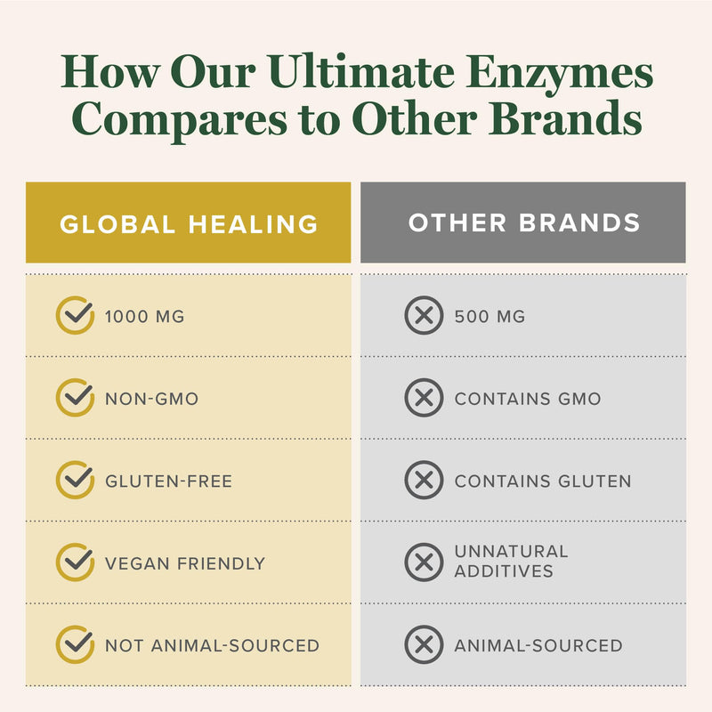 Global Healing - Ultimate Enzymes - Systemic & Digestive Enzymes Supplement for Healthy Digestion, Immune System Boost & Natural Gut Health, Digestive Enzyme for Women & Men, Lipase