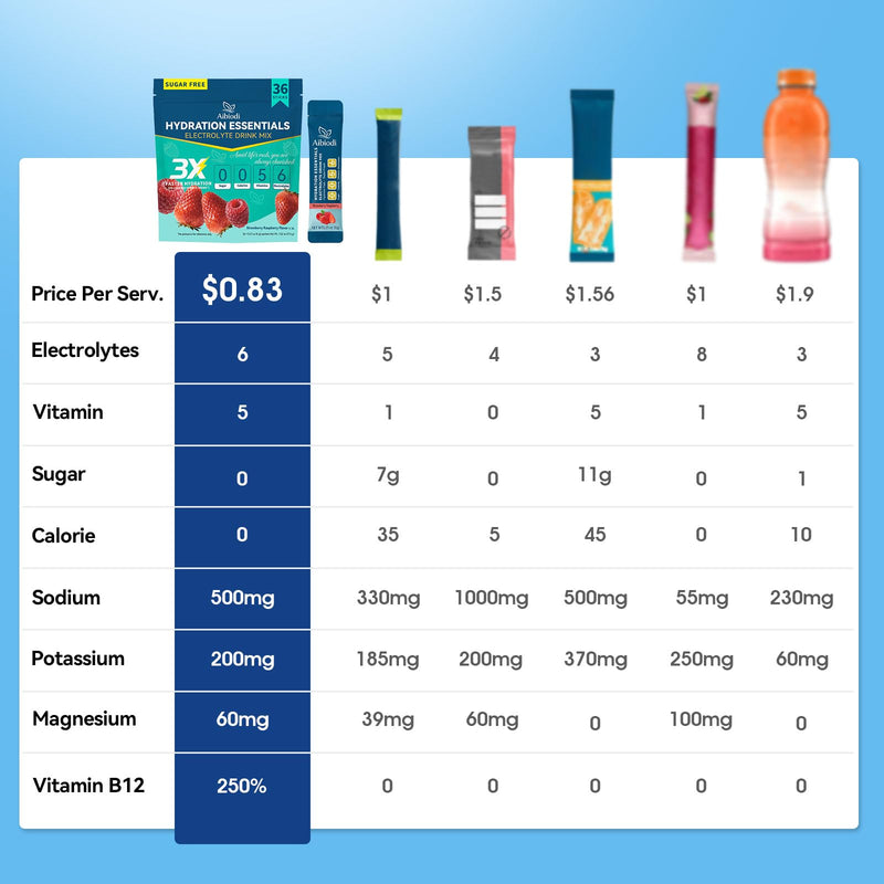 Electrolytes Powder Packets - Sugar Free & Zero Calorie Liquid Daily Drink Mix - Instant Hydration & Energy Supplement with 6 Electrolytes and 5 Vitamins, Keto Friendly & Vegan - 36 Sticks Strawberry Raspberry 7.62 Ounce (Pack of 1)