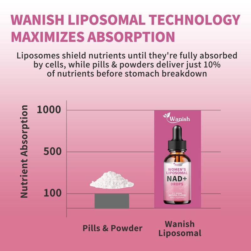 Wanish Liposomal NAD Supplements for Women, Pure 500mg NAD Nicotinamide - Cell Regeneration，Energy & Metabolism Support, Vegan,Sugar Free，Additives Free，6 Fl Oz 2 Fl Oz (Pack of 3)