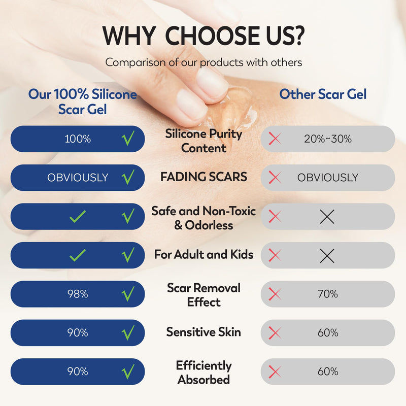 100% Silicone Scar Gel Scar Cream - Advanced Scar Gel for Surgical Scars, C-Section, Stretch Marks, Acne, Injury, Burns, Keloids, Old and New Scars 1.06oz(30g) (Maximum Strength 100% Silicone) Maximum Strength 100% Silicone