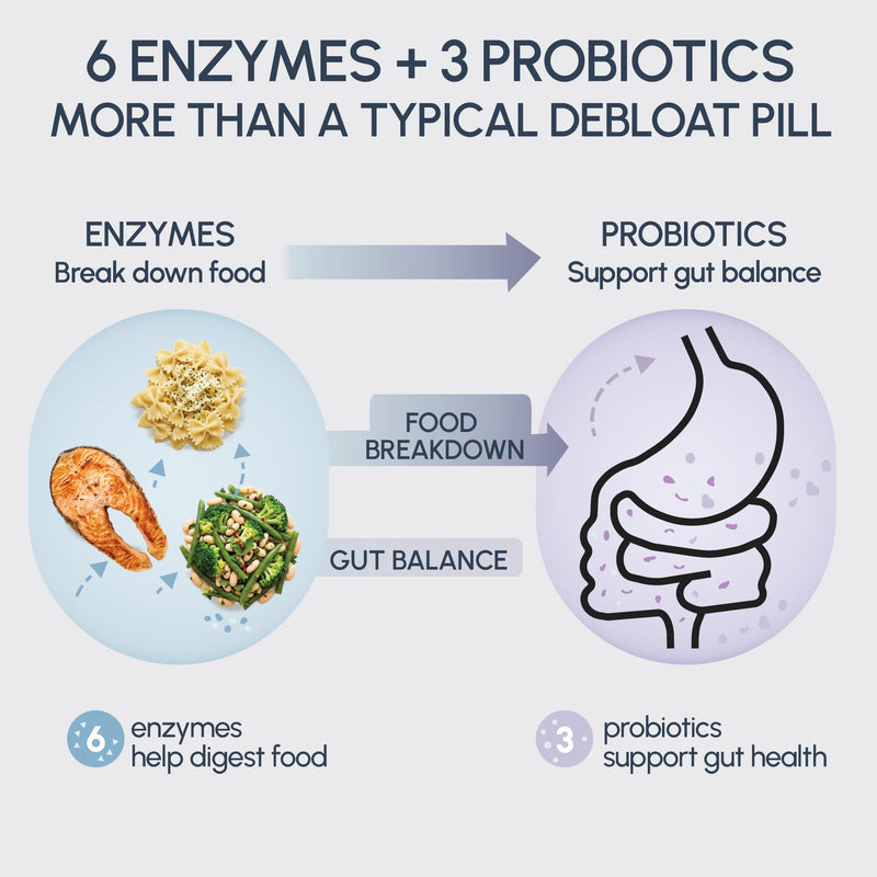 RYOS Debloat Pills for Women & Men – Bloating & Gas Relief Supplement – 6 Digestive Enzymes + 3 Probiotics RIGHTmyGUT Daily Debloating Support – Pharmacist-Reviewed – 60 Vegan Capsules