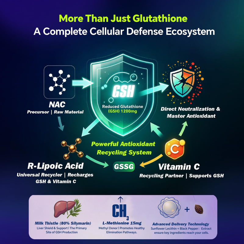 Liposomal Glutathione Supplement 1200mg Plus - with NAC, Milk Thistle, R-Lipoic Acid & Vitamin C, Built-in Regeneration System for Liver, Skin & Cellular Health, Non-GMO, 180 Capsules