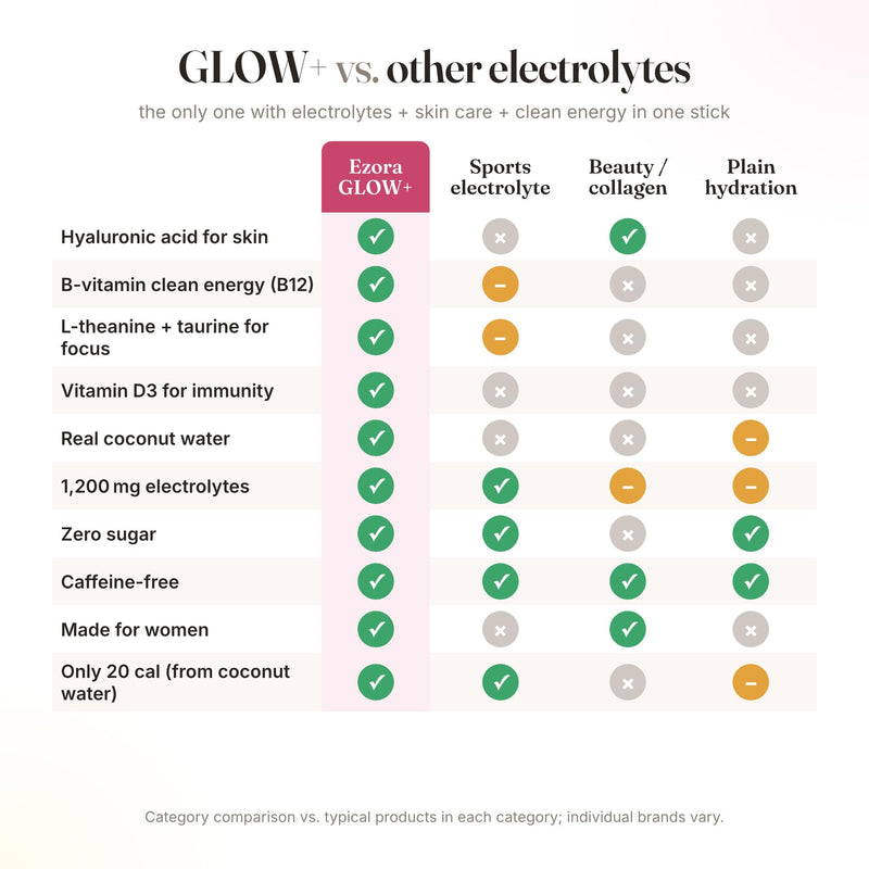 Glow Electrolyte Drink Mix for Women with Hyaluronic Acid, Vitamin B12 + B6, L-Theanine & Taurine – No Sugar, No Caffeine (Pink Lemonade Flavor) 24 Count 24 Count (Pack of 1)