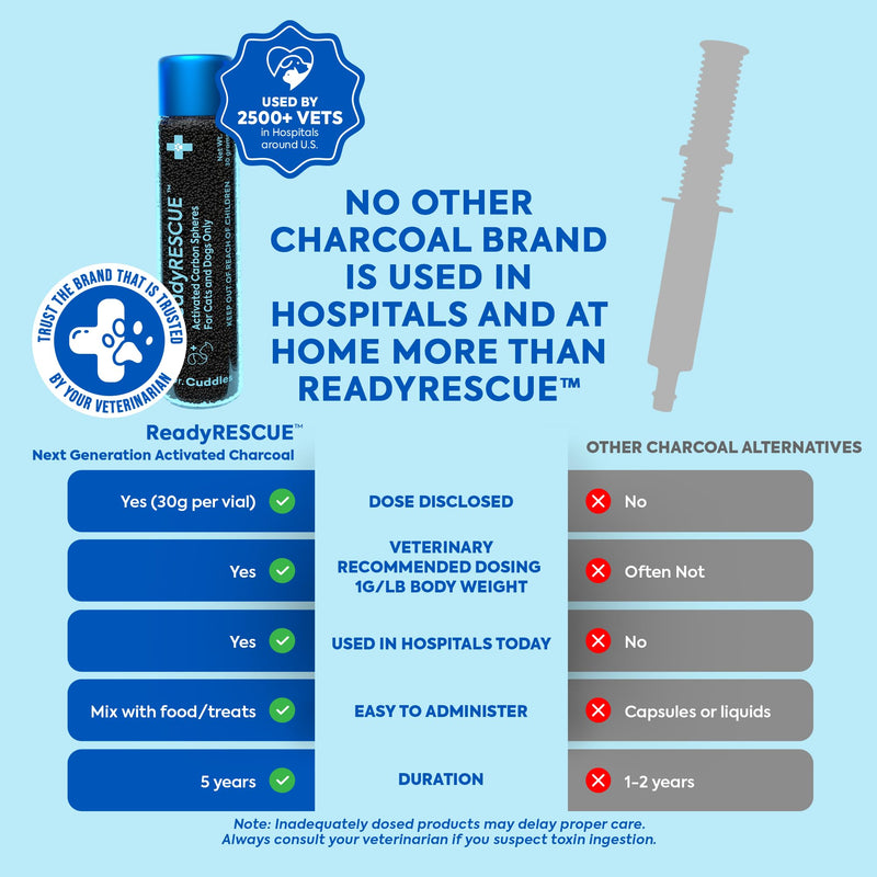 ReadyRESCUE Activated Charcoal microspheres for Dogs and Cats - Veterinary-Grade Pet First Aid Kit Essential - Fast Acting Emergency Poison Binder - Safe and Travel Ready - 30 g Pack of 1 1 Vial