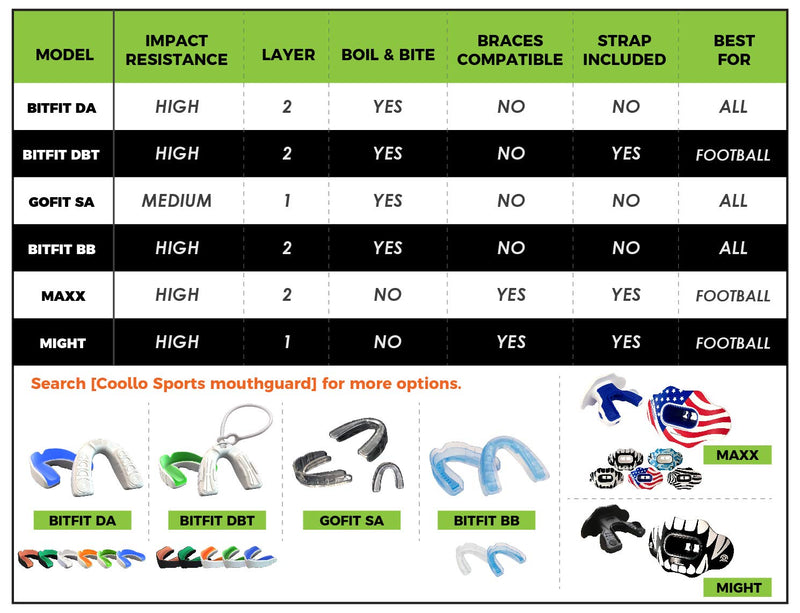 Football Mouth Guard Lip Guard 3-in-1 Transformer Pacifier Football Sports Lip Protector for Adults & Youth USA Flag & Fangs Mouthpiece (Case Included) Golden Fangs (One Layer) - BeesActive Australia