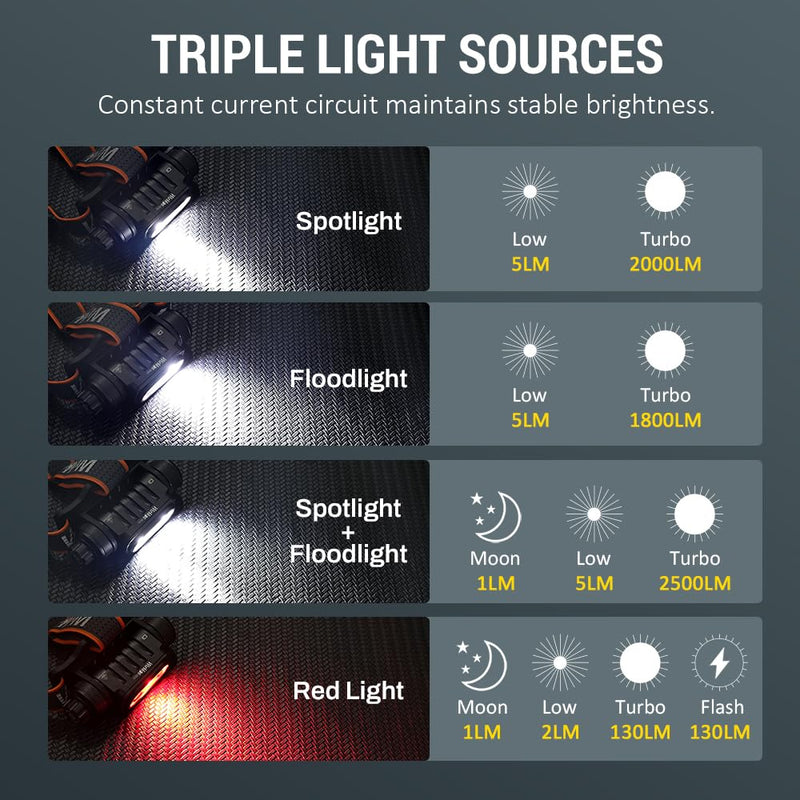 Wurkkos HD16 Headlamp Rechargeable 2500 Lumens, Powerful Light weight Head Flashlight with Throw White, Flood White Light and 660nm Red Light, IP66 Waterproof, USB-C Charging for Camping, Hiking, Work - BeesActive Australia