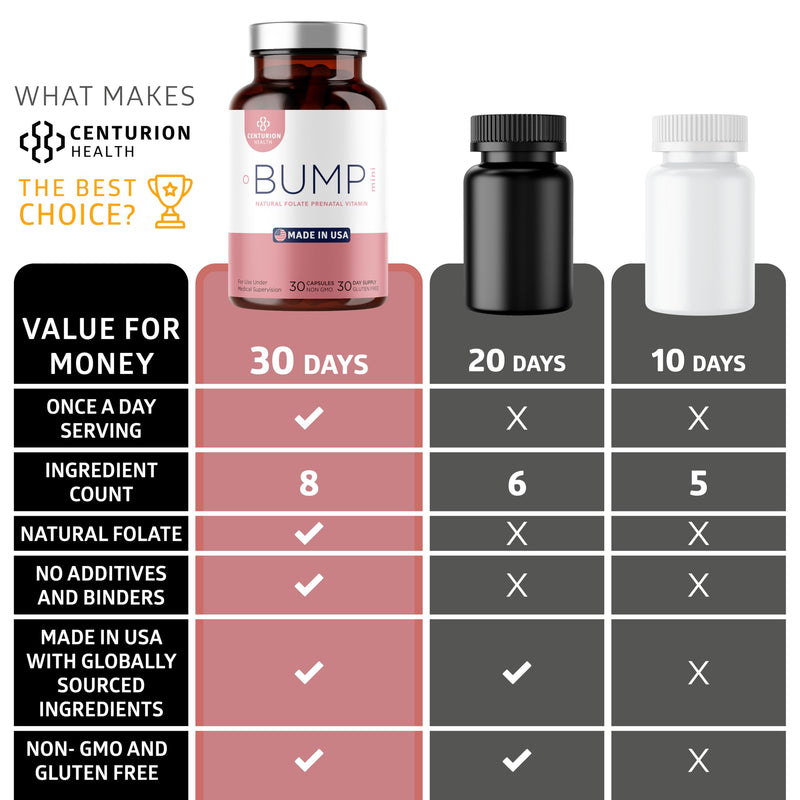 Centurion Health Bump Mini Complete Prenatal Vitamins for Women with Folate, Choline, Carbonyl Iron, Zinc, Vitamin D3 and Vitamin B12 for Fetal Development and Pregnancy Support, 30 Caps