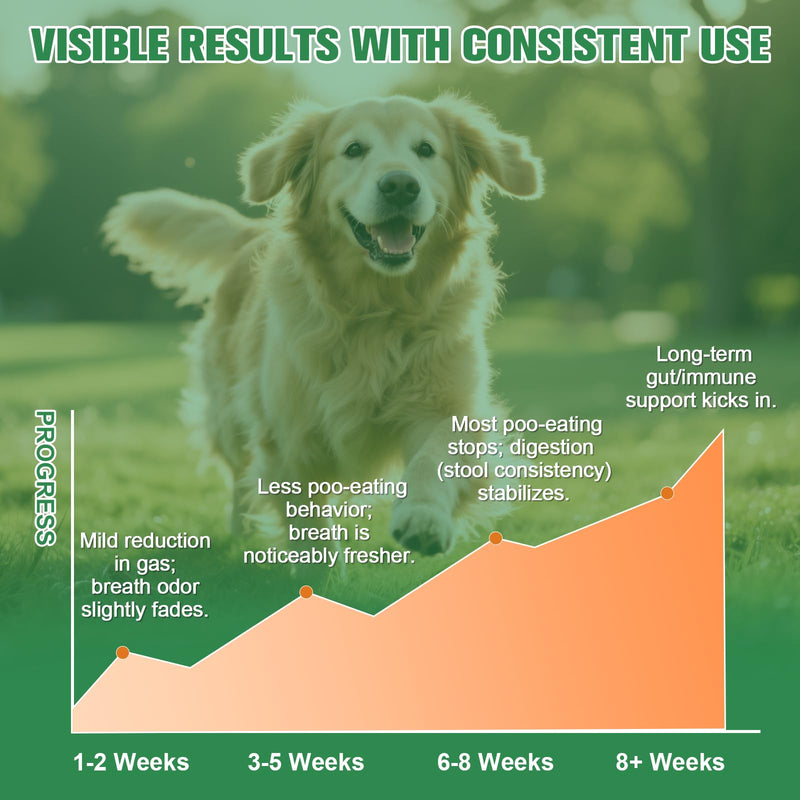 No Poo Chews - Coprophagia Deterrent for Dogs, No Poop Eating Deterrent for Dogs, Stopping Dog from Eating Poop Supplement with Probiotics & Digestive Enzymes 150ct Chicken
