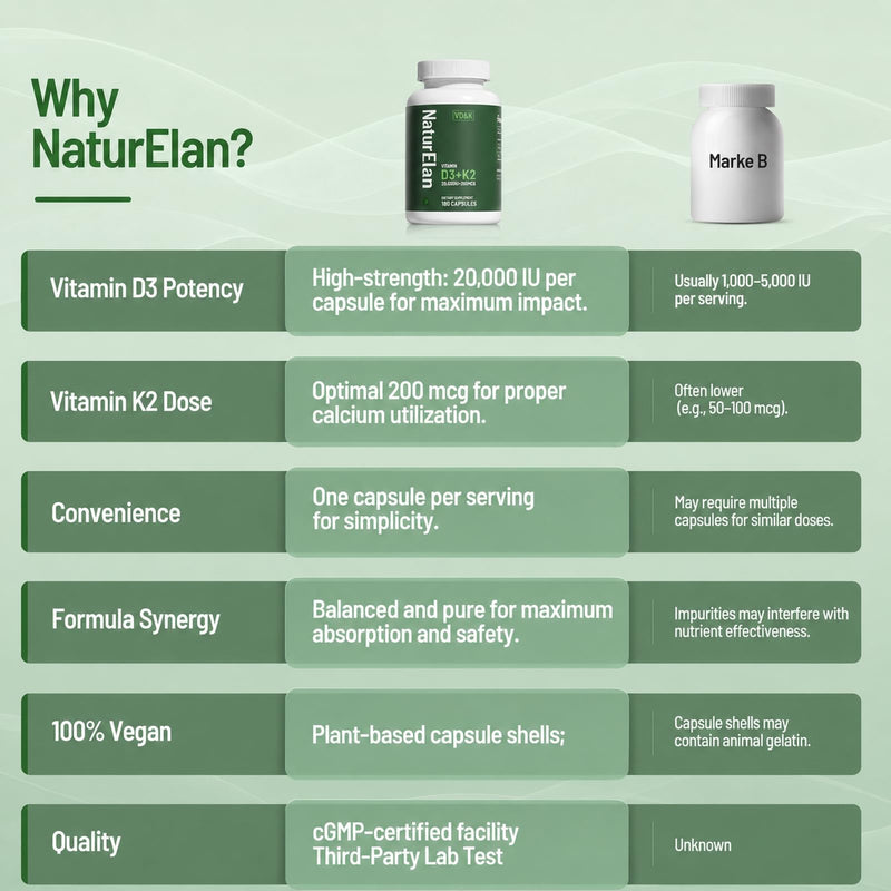 NaturElan Vitamin D3 K2-20,000 IU D3 + 200mcg K2(MK-7), 180 Capsules | Supports Bone, Immune, Heart & Teeth Health, Non-GMO,Vegan, Third-Party Tested, Gluten Free, K2 D3 Vitamin for Men & Women 20,000 IU