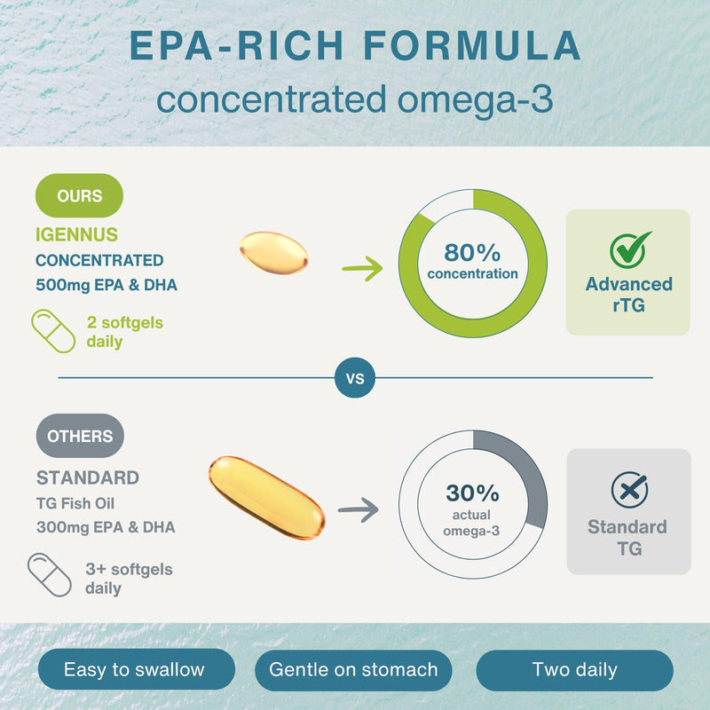 Igennus Pharmepa rTG Omega 3 EPA DHA 1000mg, 60 Softgels | IFOS-certified rTG wild fish oil with GLA from evening primrose oil; high potency, blister packs preserve freshness 60 Count (Pack of 1)