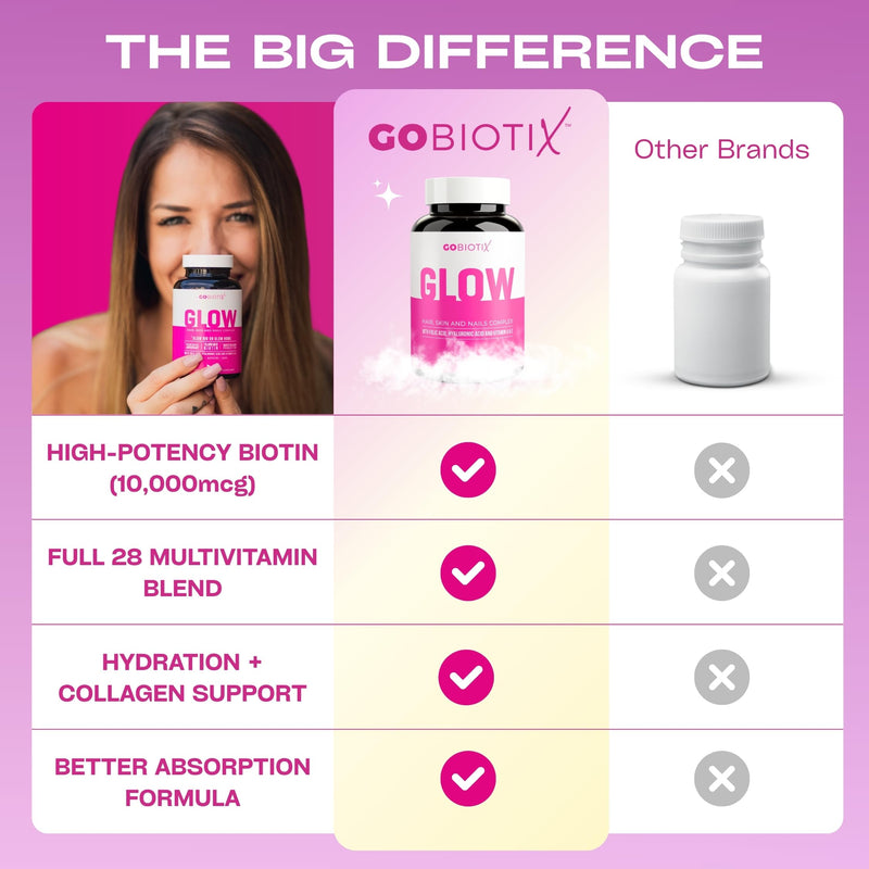 GOBIOTIX Hair, Skin & Nails Vitamins for Women — 10,000mcg Biotin, Hyaluronic Acid & MSM — 28 Vitamins with Folate & Iron — Supports Hair & Nail Growth — 2-Pack, 180 Capsules 90 Count (Pack of 2)