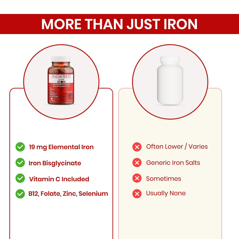 HealthBest High Potency Iron Capsules 19mg, Gentle, 60 Count | Faster Absorption, Non Constipating, Vitamin C, B12, Folate, Zinc & Selenium, Anemia, Hemoglobin & Immune Support, 60 Count Iron Capsule Haemobest