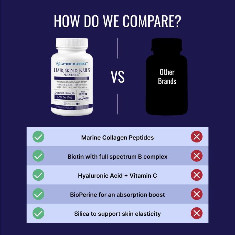 Approved Science Hair, Skin and Nails - Support Supplement - Biotin, Collagen, Vitamin B Complex, Silica, BioPerine - 60 Capsules - 1 Month Supply