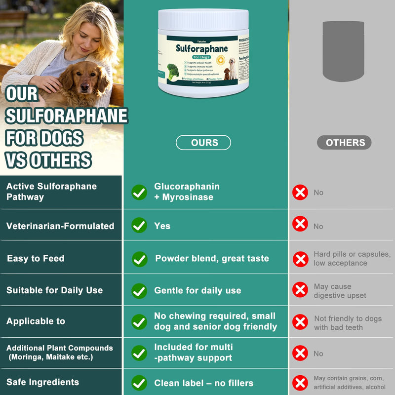 Sulforaphane Supplement for Dog, Sulforaphane Powder for Dogs, Promotes Sulforaphane Production, Cellular & Immune Function Support, Easy-to-Use Powder for Aging & Senior Dogs, 4Oz