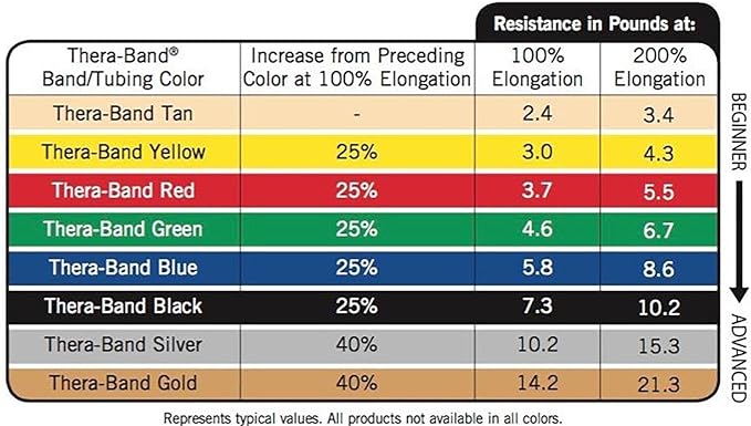 THERABAND Standard Size Strength: 0, Total 5.5m (6 Yards) - BeesActive Australia