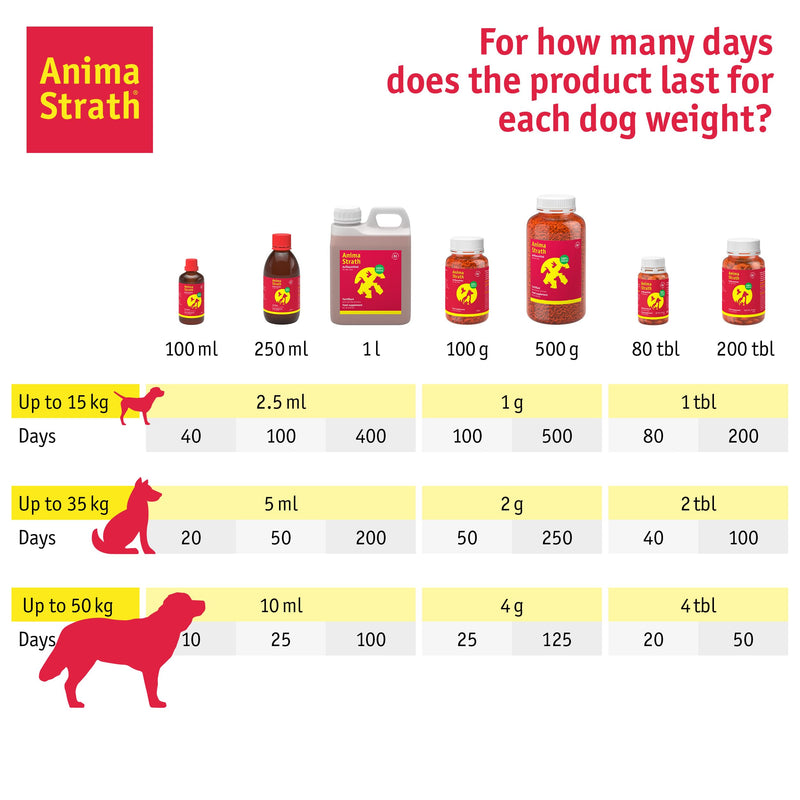 Anima Strath Chewable Tablets for Dogs & Cats - (80 Tablets) 61 Nutrients, Vitamins, Minerals, Amino Acids, Natural Immune System Canine Supplement for Digestion, Fur Coat & Skin 80 tablets