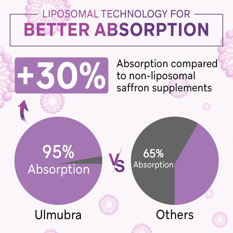 Liposomal Saffron Supplements 88.5 mg, Maximum Absorption, 100% Pure Saffron Extract Capsules for Mood, Energy, Vision & Focus - 120 Vegan Capsules 60 Count(Pack of 2)