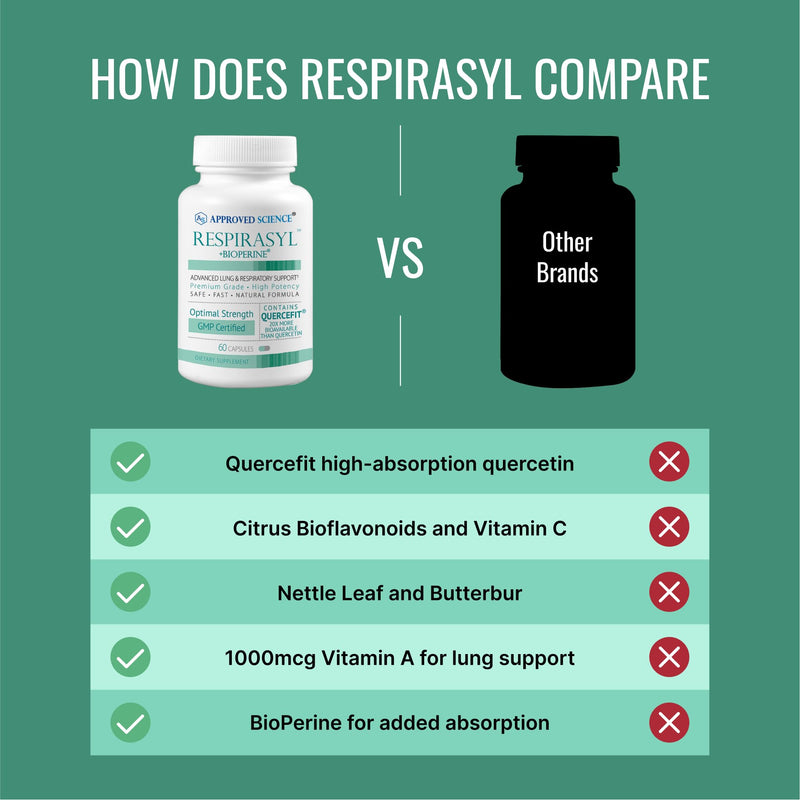 Approved Science® Respirasyl - Lung and Respiratory Support - with Quercefit, Vitamins A,C,D, BioPerine - 60 Capsules - Made in the USA 60 Count (Pack of 1)