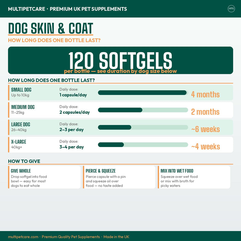 Dog Skin & Coat Supplement | Omega 3-6-9 Softgel Capsules | EPA, DHA & Linoleic Acid | Reduces Itching, Shedding & Dry Skin | Visibly Shinier Coat | Human Grade Ingredients | UK GMP | 120 Count