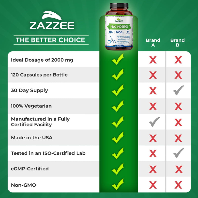 Zazzee Myo-Inositol Capsules, 2000 mg per Serving, 120 Vegan Capsules | Ideal Dosage for 40:1 Ratio, Certified Kosher, Hormone Balance & Healthy Ovarian Function Support, Non-GMO, Made in the USA 120 Count (Pack of 1)