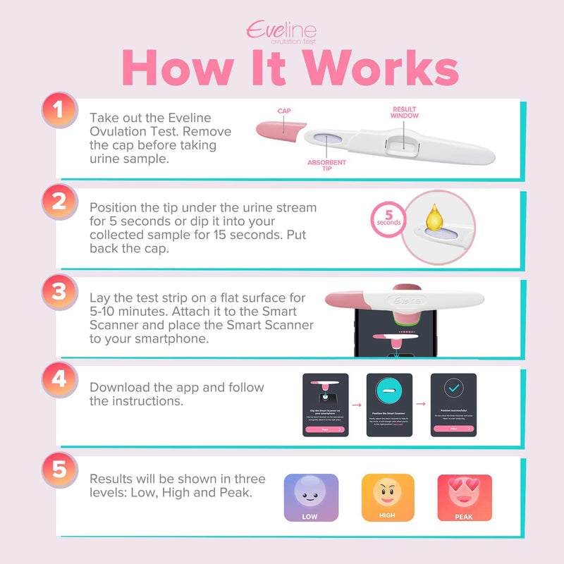 Eveline Digital Ovulation Test Predictor Kit - 5 Easy at Home Ovulation Test Strips with Smart Scanner for One Cycle, Digital Results on Eveline App, 99% Accuracy, FSA/HSA Eligible 5 Count (Pack of 1) - BeesActive Australia