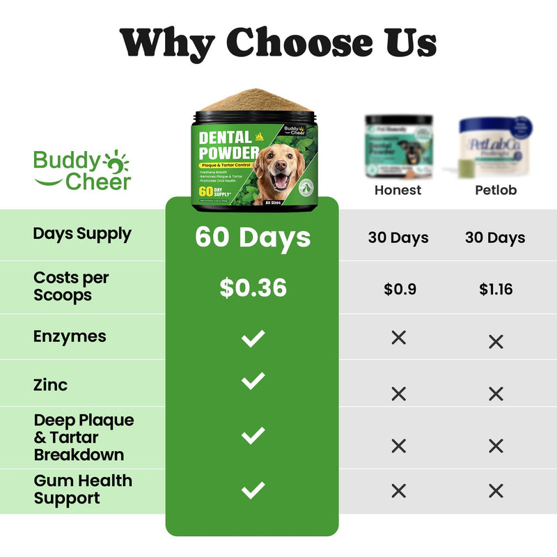 Dog Teeth Cleaning Powder, Dog Dental Powder and Cats Breath Freshener, Plaque Off Pet Tooth Cleaning lab co, Bad Breath & Tartar Remover for Dogs, Dog Teeth Cleaning with Enzymes- 60-Day Supply -Mint 5.29 Ounce (Pack of 1)