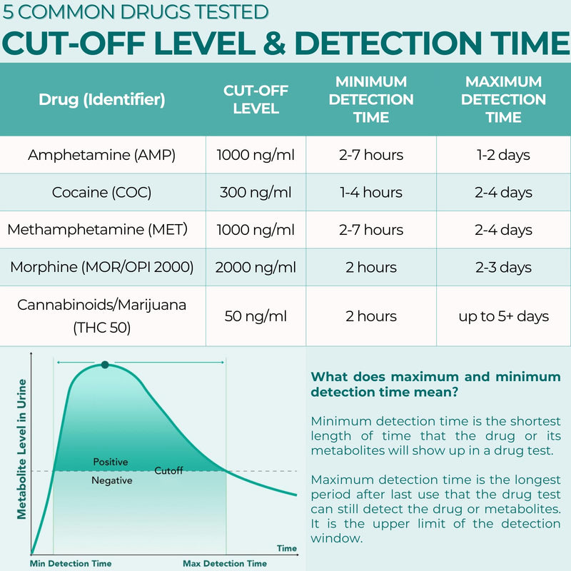 Easy@Home 5 Panel Instant Drug Test Kits - Testing Marijuana (THC), COC, OPI 2000, AMP, MET/mAMP- Urine Dip Drug Testing -#EDOAP-254-15 Pack FSA or HSA Eligible 15 Count (Pack of 1) - BeesActive Australia