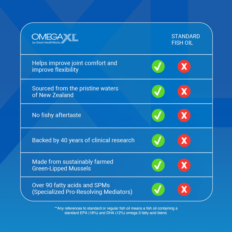 OmegaXL Joint Support 60 Soft Gels & VitaminXL D3 5000 IU 30 Count | Natural Joint Support Supplement, Non-GMO, Drug Free, 60 Soft Gels & D3 High Potency Immune Support 30 Soft Gels 1 OXL + 1 D3