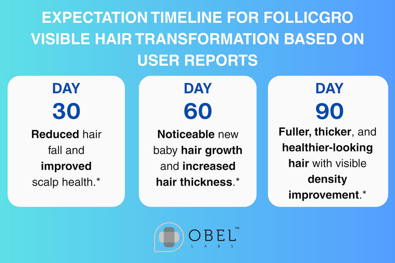 obel Follicgro | Patented Premium DHT Blocker | Saw Palmetto + Biotin + Vitamins + MSM | Hair, Skin & Nails Supplement | 60 Veggie-Capsules | 30 Day Supply | Patented Microsphere Technology