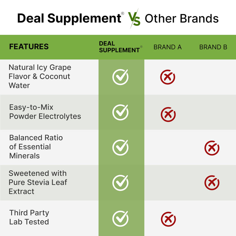 Electrolytes Powder, 1lb (69 Servings) – No Sugar, Low Sodium, ICY Grape Flavor – Rapid Hydration Supplement Drink Mix – High Potassium 1,000mg with Natural Coconut Water, Magnesium, & Vitamin C*