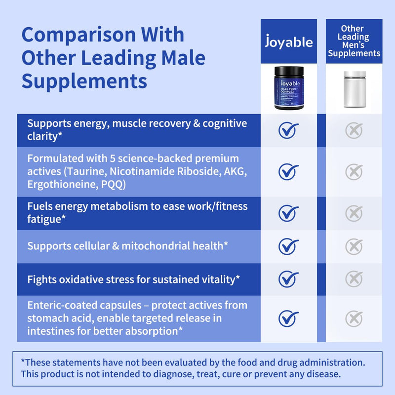 Male Youth Complex – Cellular Energy & Healthy Aging Support Supplement with NR, PQQ & Ergothioneine | 60 Capsules