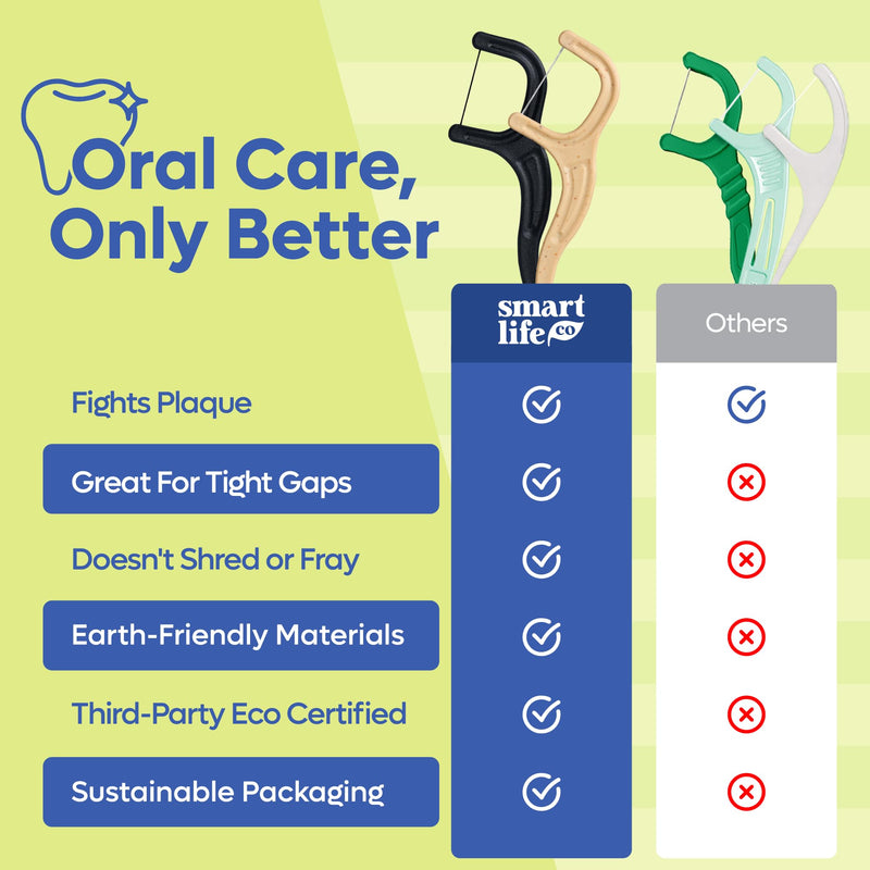 SmartLifeco Eco-Friendly Dental Floss Picks (200ct) - Flossers Made with Straw Wheat Blend, Superior Anti-Shred Thread for Tight Gaps, Tooth Pick Stick for Adults, Soft on Gum & Teeth, Vegan, Mint 1 Count (Pack of 200)