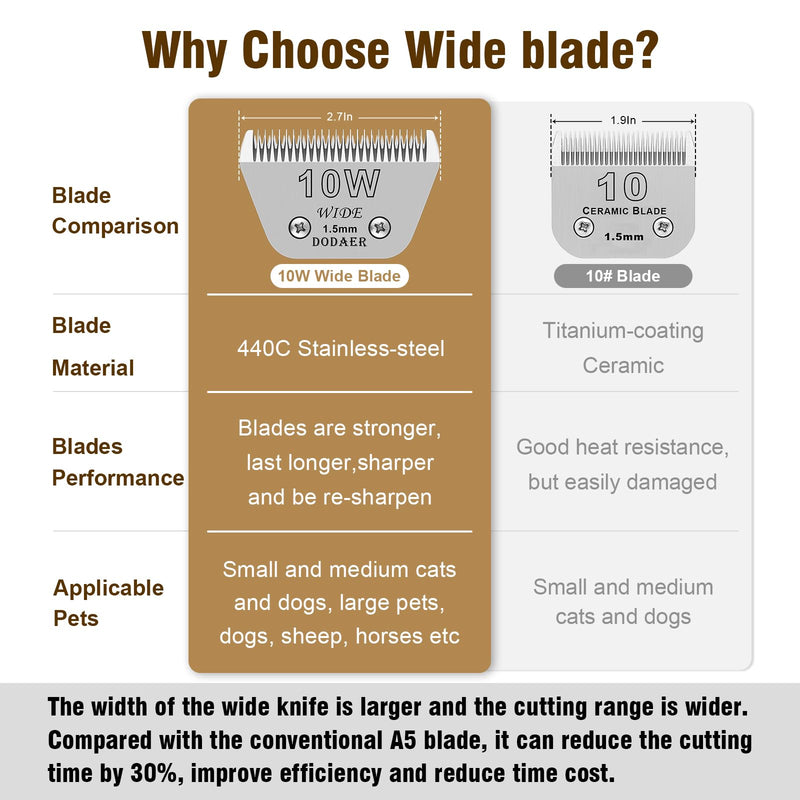 2 Pack 10 Wide blades for dog grooming,Compatible with Andis,Oster A5,Wahl km10 Clippers,Cutting Length 1/16" 10W-2PCS - BeesActive Australia