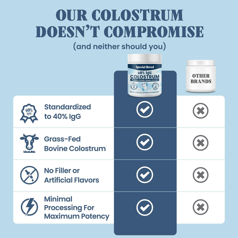 40% IgG Grass Fed Colostrum for Dogs, Third Party Tested High Potency Colostrum Powder, Immune Support, Prebiotic Gut Health, Seasonal Allergy and Itch Relief, Made in USA, 2.5 Oz Bovine 40% IgG 180 Scoops