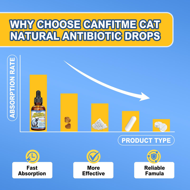 Antibiotic for Cats, Cat Antibiotics for Infection, Natural Antibiotic Pet Supplements, Supports Allergy Itch,Cough Relief,Immune Support -Proper for All Ages & Breeds-Bacon Flavor | 2 Fl Oz