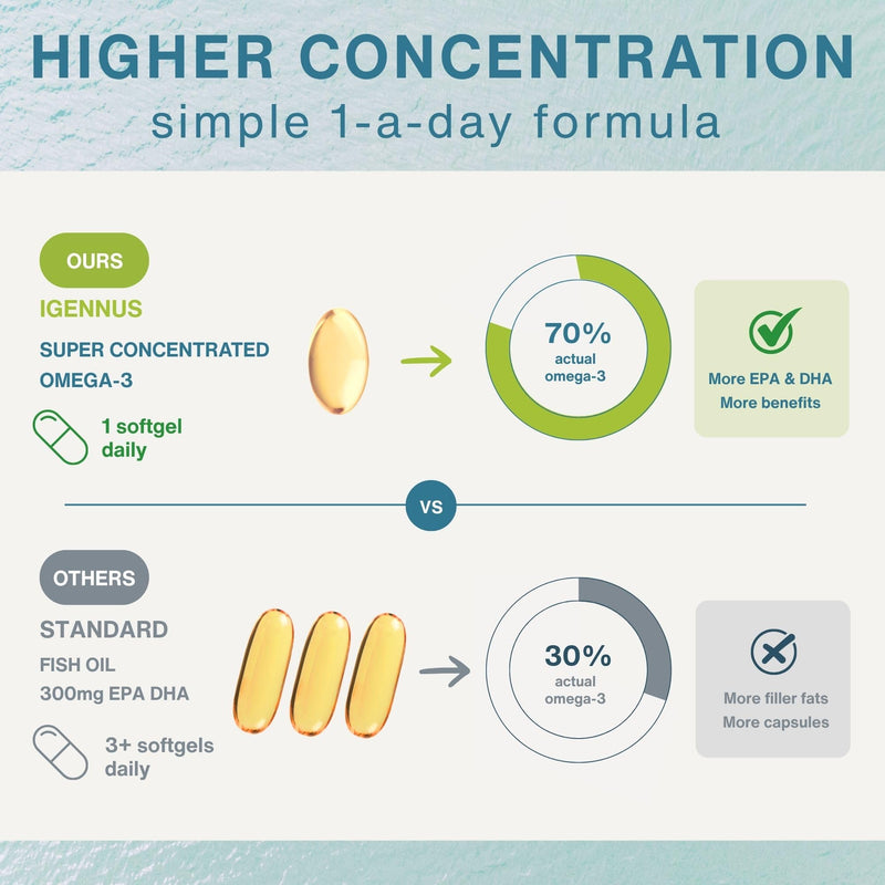 Igennus Ultra Pure Omega-3 rTG, IFOS Certified Wild Fish Oil & Vitamin D3 | Complete 1-a-Day Omega-3 & D3, 660mg EPA & DHA Plus 1000 IU D3, Fast-Acting Triglyceride Form, Non-GMO, 180 Softgels 180 Count (Pack of 1)