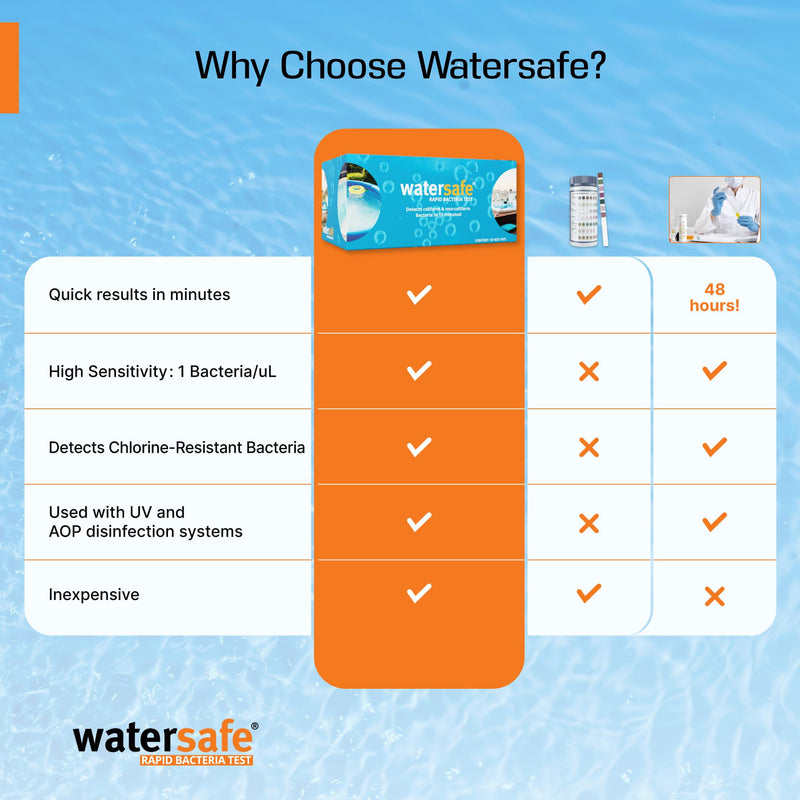 Watersafe Pool and Spa Rapid Bacteria Test, Test Strips to Detect Down to 1 Bacteria/μL in 15 Minutes, Including E. coli and Salmonella, Single Test - BeesActive Australia
