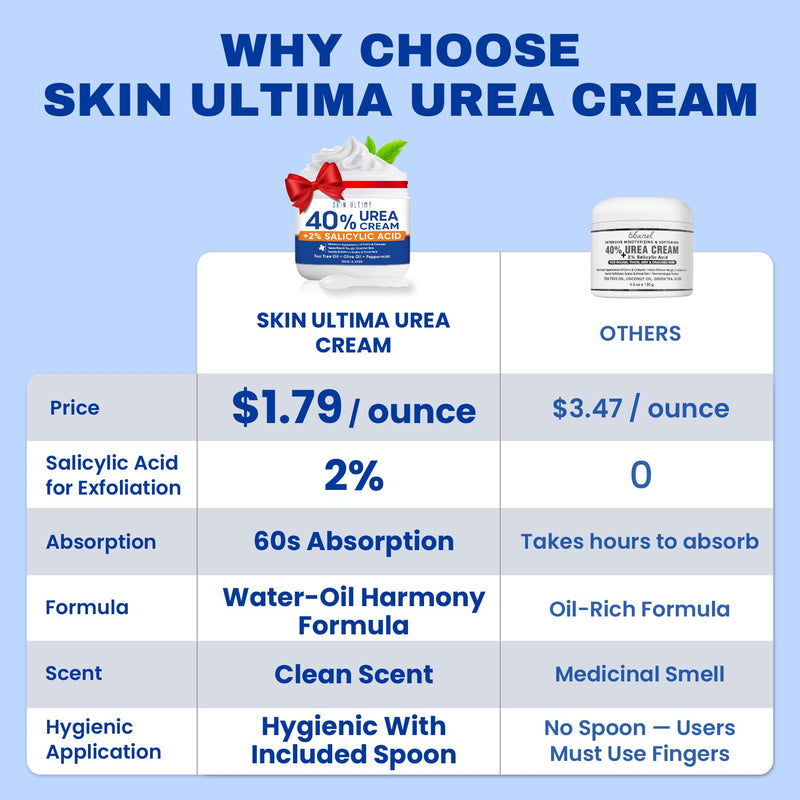 SKIN ULTIMA Urea Cream 40 Percent Plus 2% Salicylic Acid, 40% Urea Cream for Feet Maximum Strength, Foot Cream for Dry Cracked Feet, Heels, Knees, Hands & Elbows, Intensive Repair & Moisture, 5.29 oz Tea Tree 5.29 Ounce (Pack of 1)