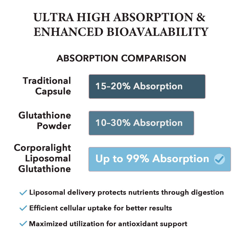 Liposomal Glutathione Softgels, Enhanced Absorption - Liposomal Delivery, Active Form L-Glutathione, Cellular, Immune Function & Liver Detox, Rich in Antioxidant Formula, Gluten Free, 60 Softgels 60 Count (Pack of 1)