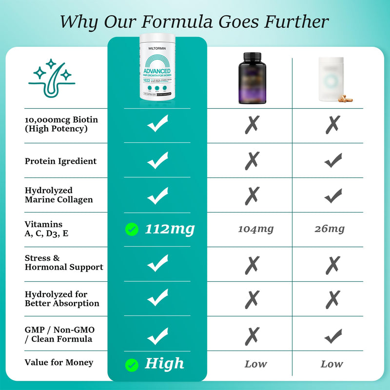 Hair Growth Supplements for Women, Ages 30 and Up - Clinically Tested for Visibly Thicker Hair with Biotin 10,000mcg, Vitamins, Keratin, Collagen, Saw Palmetto, Supports Scalp, Skin & Nails, 120 ct 120 Count (Pack of 1)